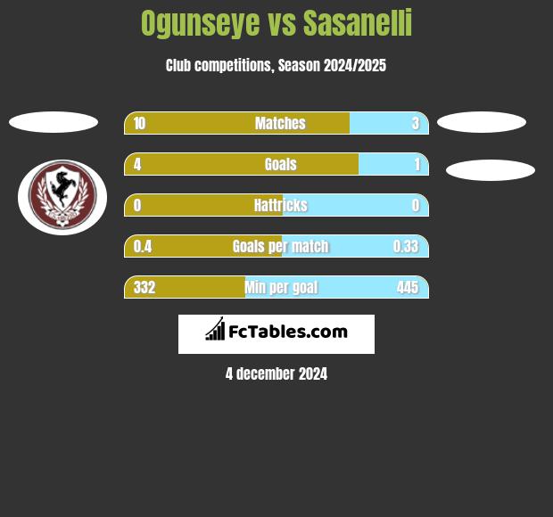 Ogunseye vs Sasanelli h2h player stats