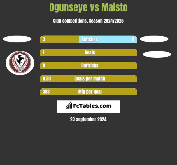 Ogunseye vs Maisto h2h player stats