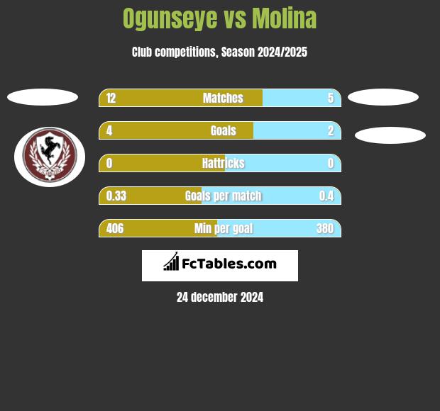 Ogunseye vs Molina h2h player stats