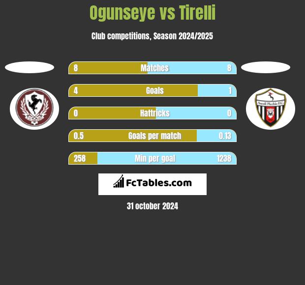 Ogunseye vs Tirelli h2h player stats