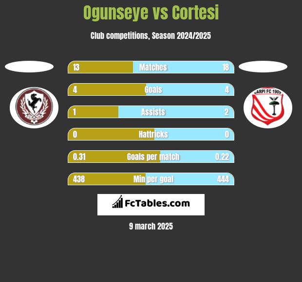 Ogunseye vs Cortesi h2h player stats