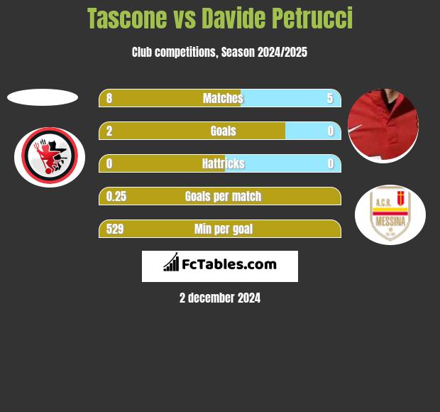 Tascone vs Davide Petrucci h2h player stats