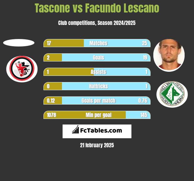 Tascone vs Facundo Lescano h2h player stats