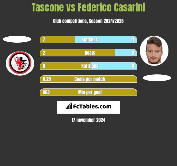 Tascone vs Federico Casarini h2h player stats