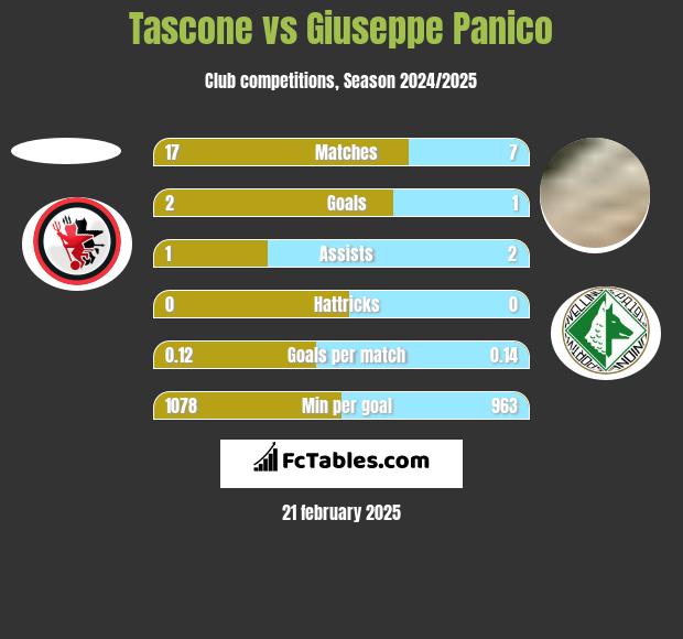 Tascone vs Giuseppe Panico h2h player stats