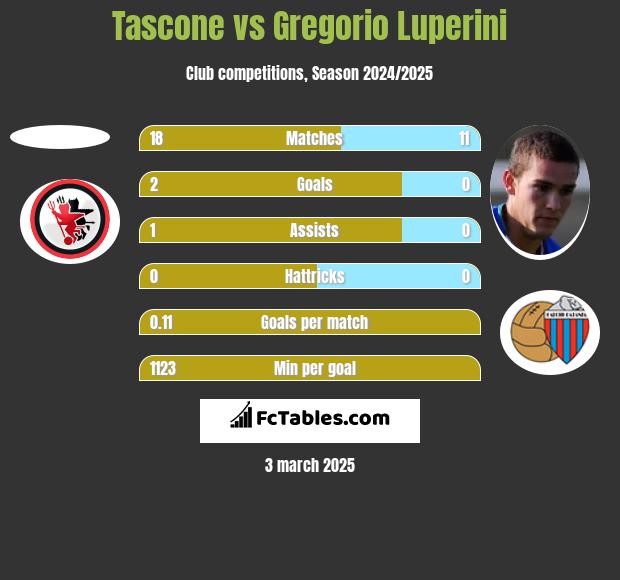 Tascone vs Gregorio Luperini h2h player stats