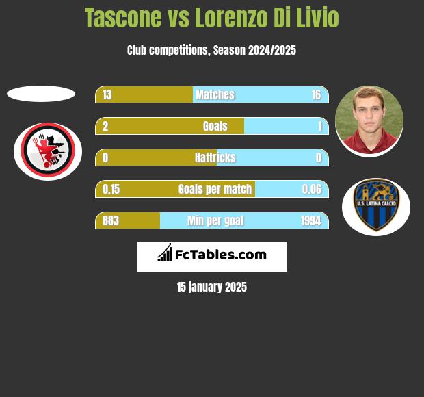 Tascone vs Lorenzo Di Livio h2h player stats