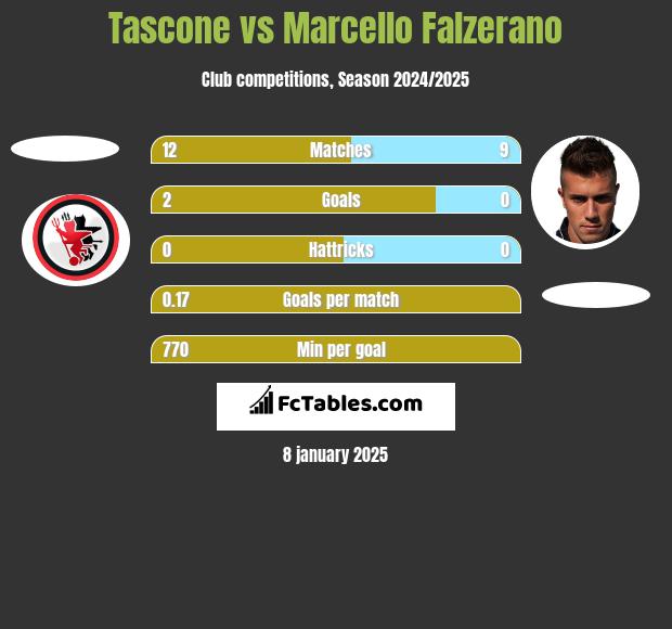 Tascone vs Marcello Falzerano h2h player stats