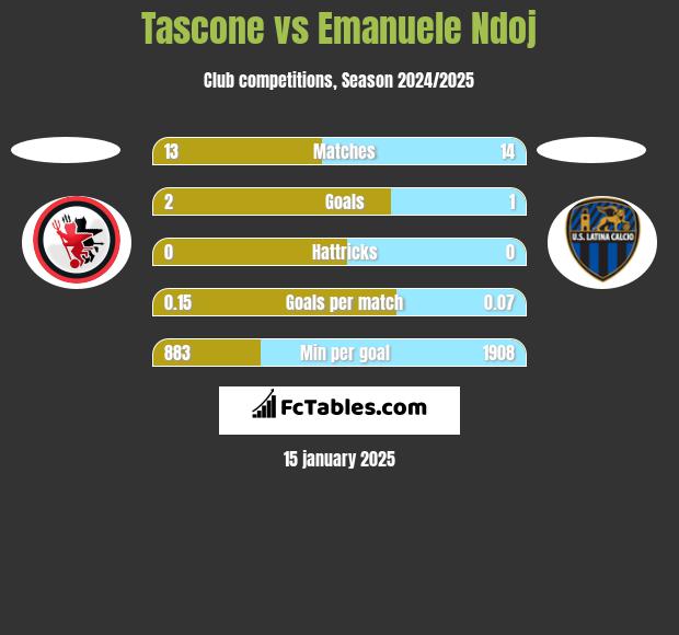 Tascone vs Emanuele Ndoj h2h player stats