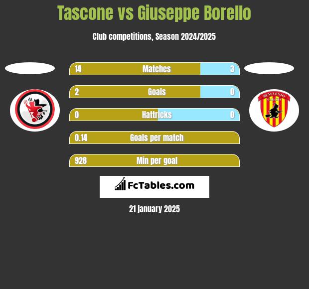 Tascone vs Giuseppe Borello h2h player stats