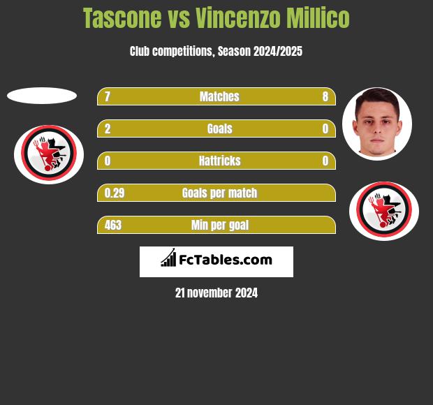 Tascone vs Vincenzo Millico h2h player stats