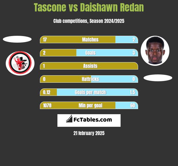 Tascone vs Daishawn Redan h2h player stats