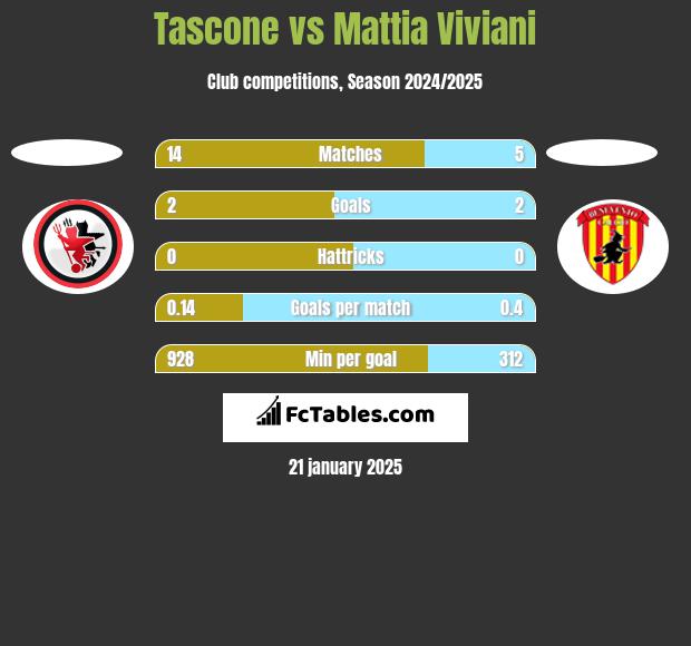 Tascone vs Mattia Viviani h2h player stats