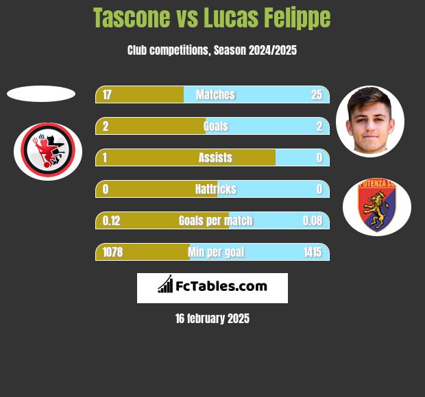 Tascone vs Lucas Felippe h2h player stats