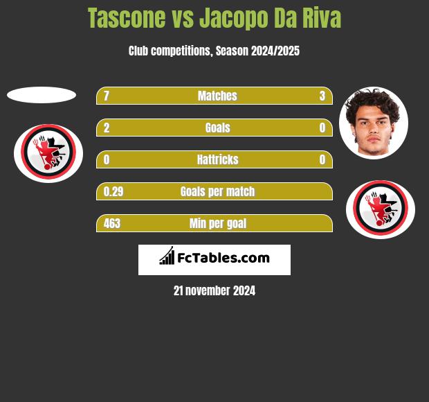 Tascone vs Jacopo Da Riva h2h player stats