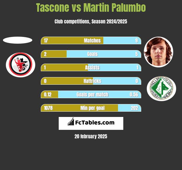 Tascone vs Martin Palumbo h2h player stats