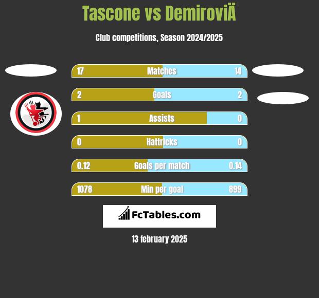 Tascone vs DemiroviÄ h2h player stats