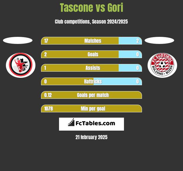 Tascone vs Gori h2h player stats