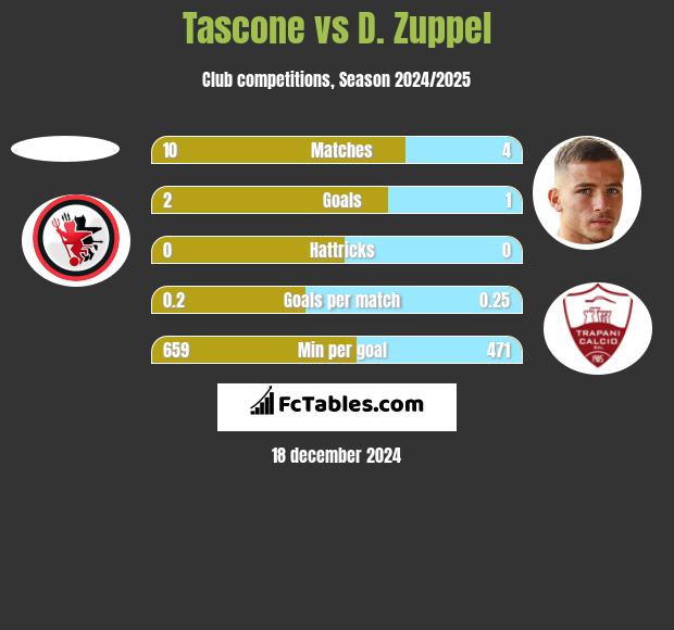 Tascone vs D. Zuppel h2h player stats