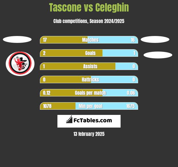 Tascone vs Celeghin h2h player stats