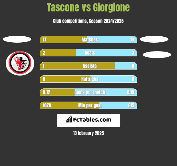 Tascone vs Giorgione h2h player stats