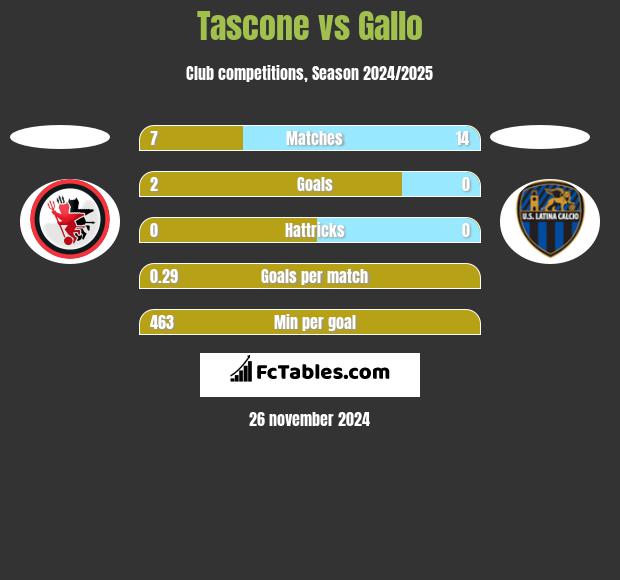 Tascone vs Gallo h2h player stats