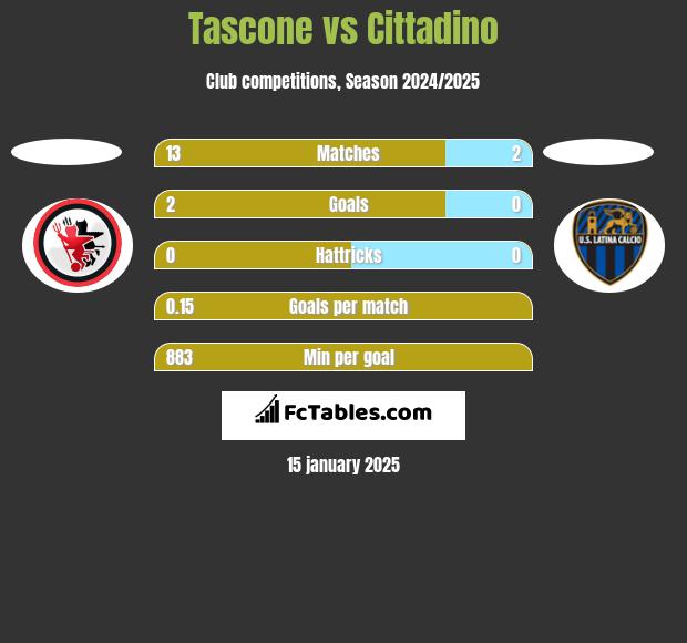 Tascone vs Cittadino h2h player stats