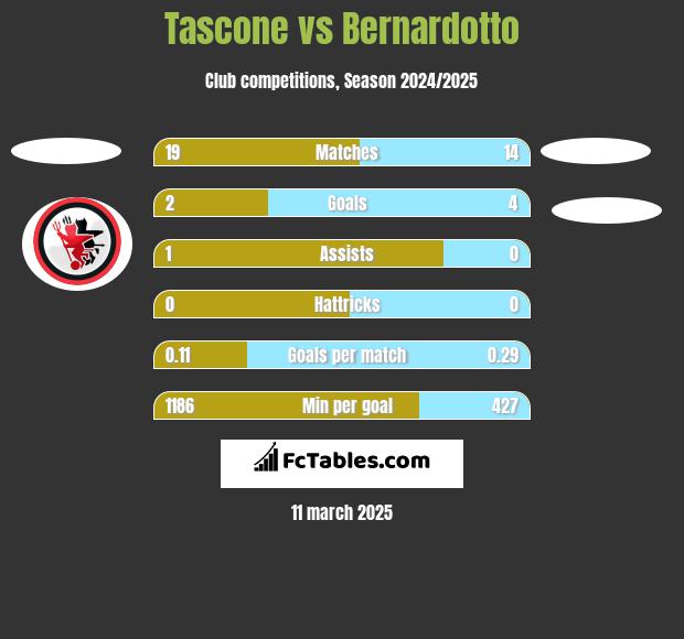 Tascone vs Bernardotto h2h player stats