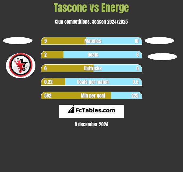 Tascone vs Energe h2h player stats