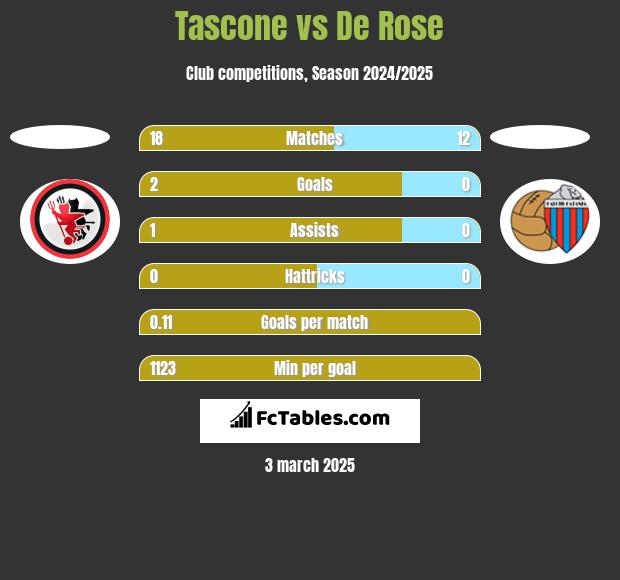 Tascone vs De Rose h2h player stats