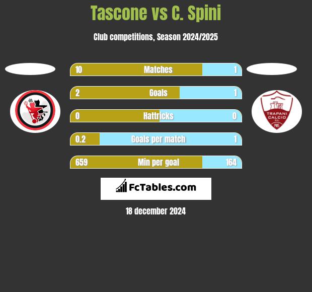 Tascone vs C. Spini h2h player stats