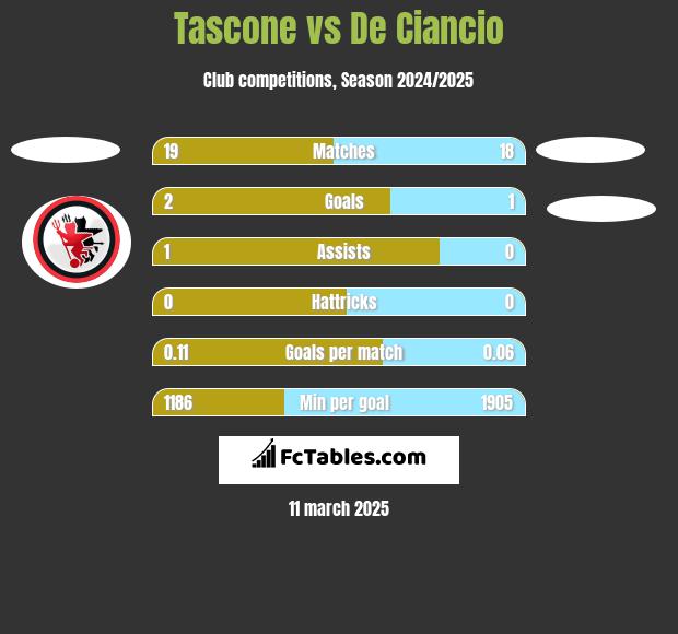 Tascone vs De Ciancio h2h player stats