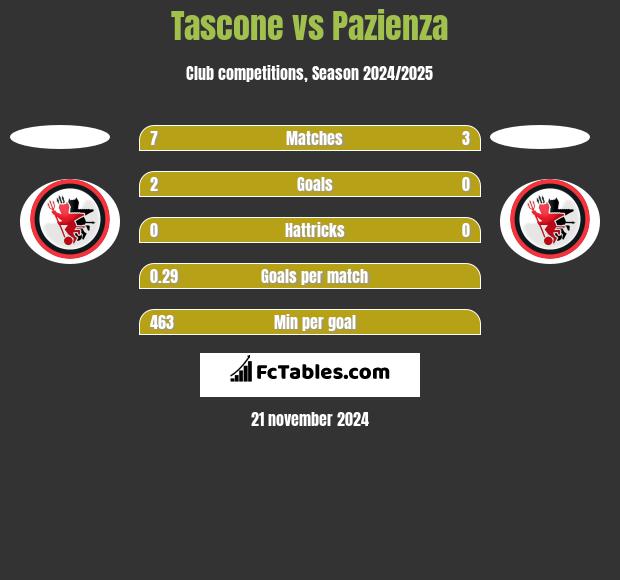 Tascone vs Pazienza h2h player stats