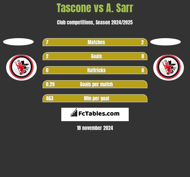 Tascone vs A. Sarr h2h player stats