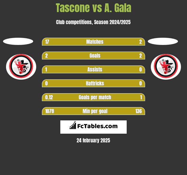 Tascone vs A. Gala h2h player stats