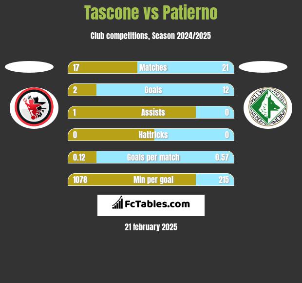 Tascone vs Patierno h2h player stats