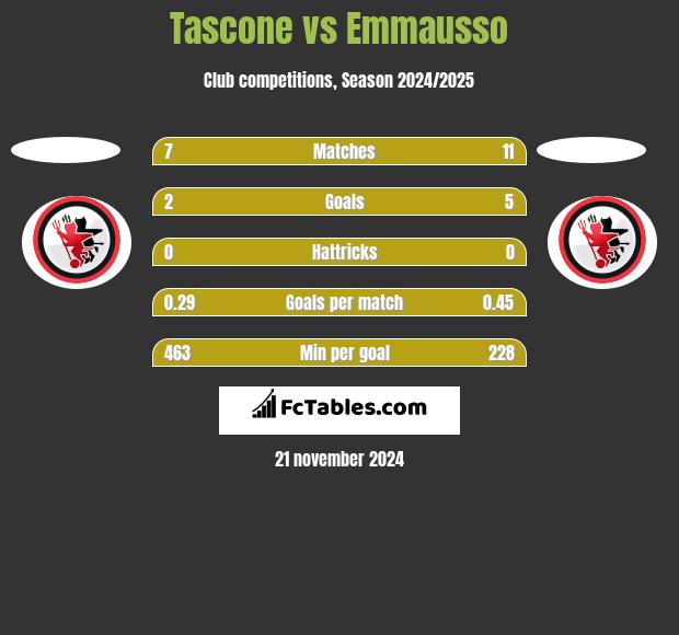 Tascone vs Emmausso h2h player stats