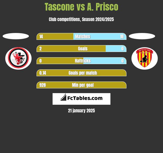 Tascone vs A. Prisco h2h player stats