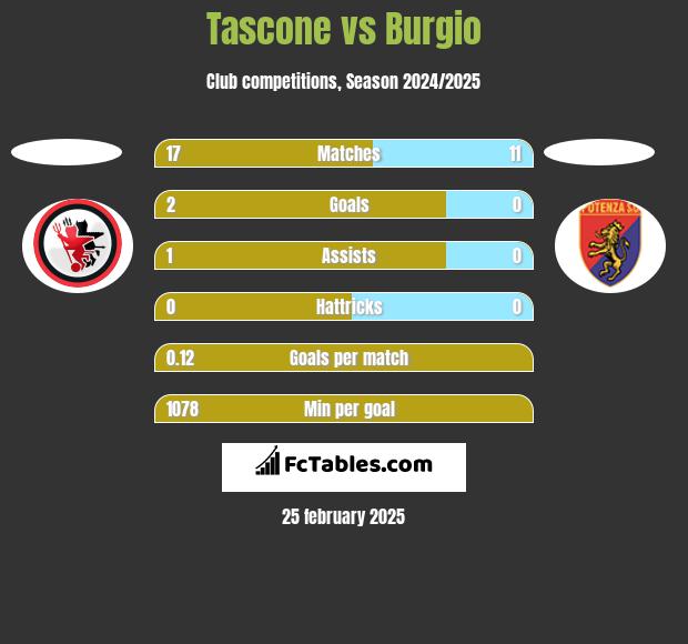 Tascone vs Burgio h2h player stats