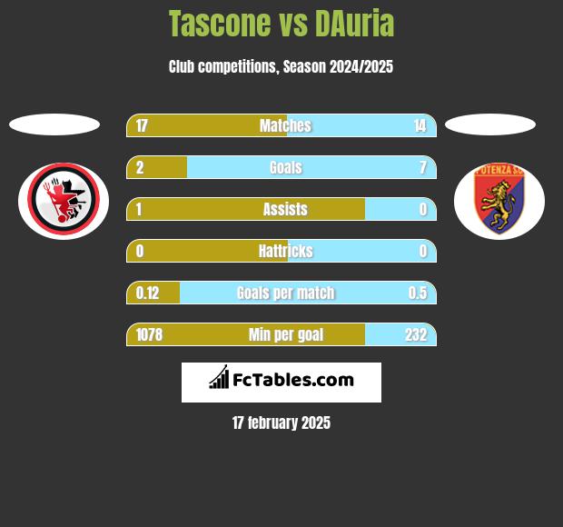 Tascone vs DAuria h2h player stats