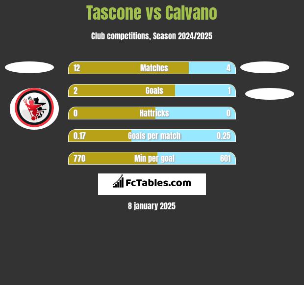 Tascone vs Calvano h2h player stats