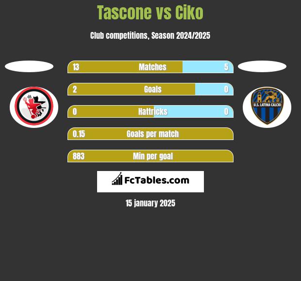 Tascone vs Ciko h2h player stats