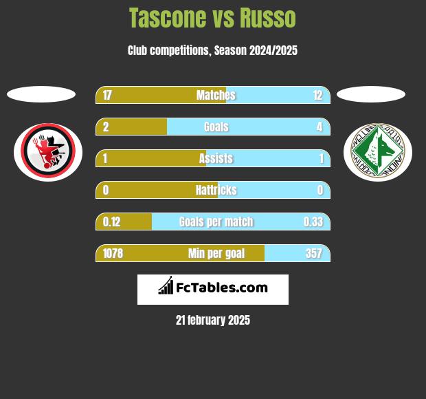 Tascone vs Russo h2h player stats