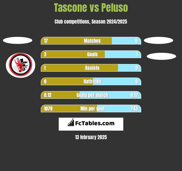 Tascone vs Peluso h2h player stats