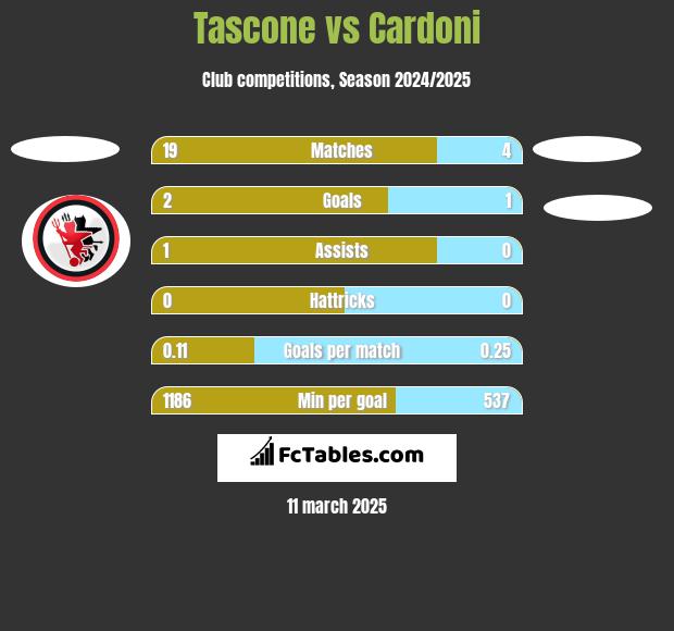 Tascone vs Cardoni h2h player stats