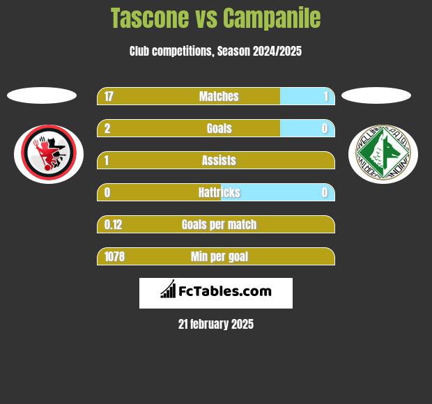 Tascone vs Campanile h2h player stats