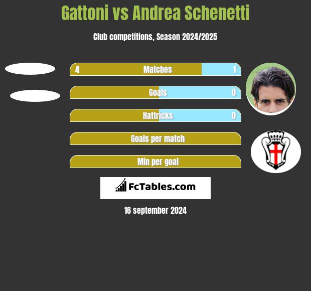 Gattoni vs Andrea Schenetti h2h player stats