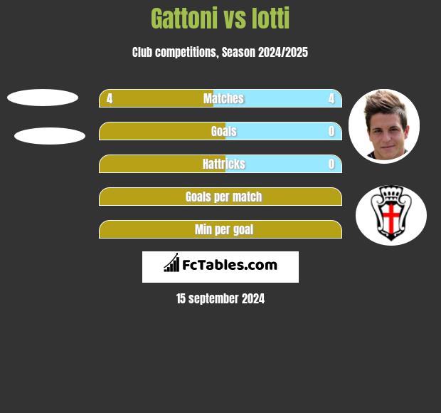 Gattoni vs Iotti h2h player stats