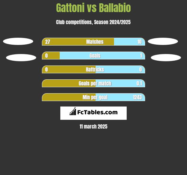 Gattoni vs Ballabio h2h player stats