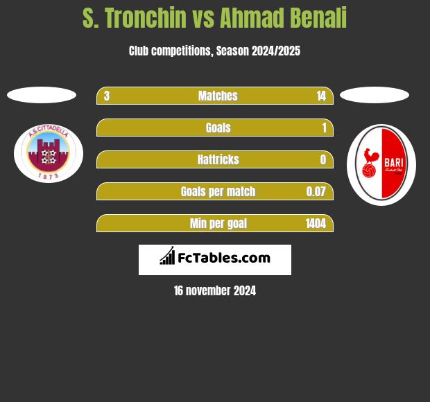 S. Tronchin vs Ahmad Benali h2h player stats